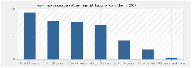 Women age distribution of Ruminghem in 2007