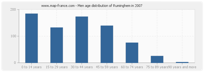 Men age distribution of Ruminghem in 2007