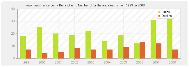 Ruminghem : Number of births and deaths from 1999 to 2008