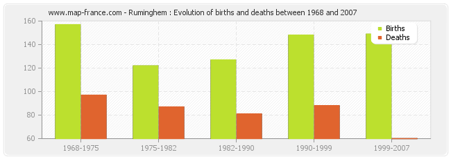 Ruminghem : Evolution of births and deaths between 1968 and 2007