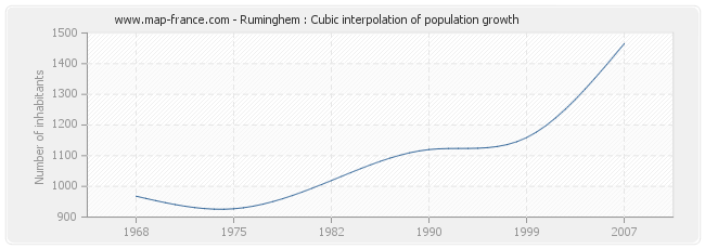 Ruminghem : Cubic interpolation of population growth