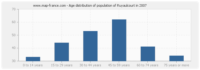 Age distribution of population of Ruyaulcourt in 2007