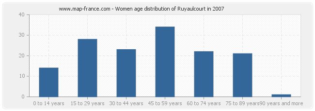 Women age distribution of Ruyaulcourt in 2007