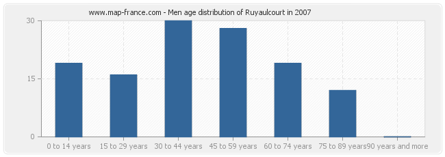 Men age distribution of Ruyaulcourt in 2007