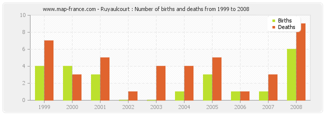 Ruyaulcourt : Number of births and deaths from 1999 to 2008