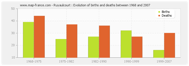 Ruyaulcourt : Evolution of births and deaths between 1968 and 2007