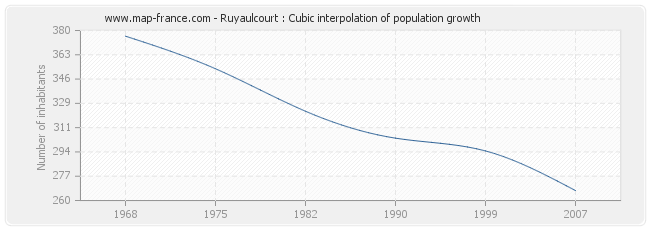 Ruyaulcourt : Cubic interpolation of population growth