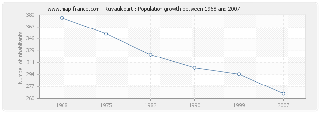 Population Ruyaulcourt