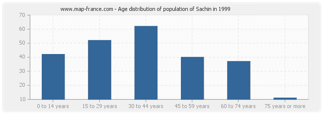 Age distribution of population of Sachin in 1999
