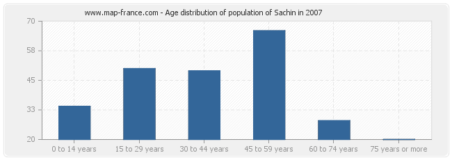 Age distribution of population of Sachin in 2007