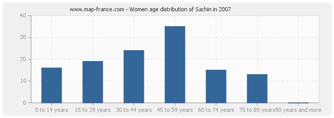 Women age distribution of Sachin in 2007