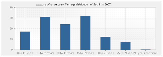 Men age distribution of Sachin in 2007
