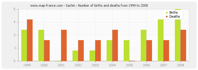 Sachin : Number of births and deaths from 1999 to 2008