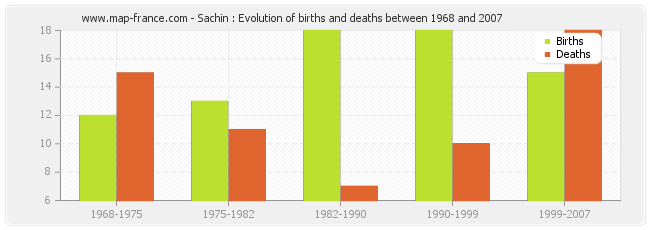 Sachin : Evolution of births and deaths between 1968 and 2007