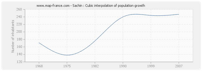Sachin : Cubic interpolation of population growth