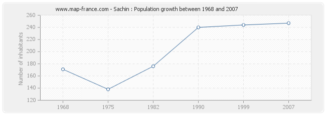 Population Sachin