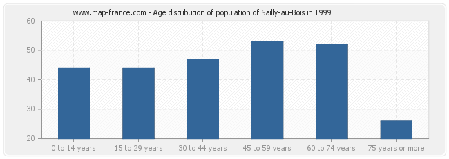 Age distribution of population of Sailly-au-Bois in 1999