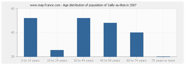 Age distribution of population of Sailly-au-Bois in 2007