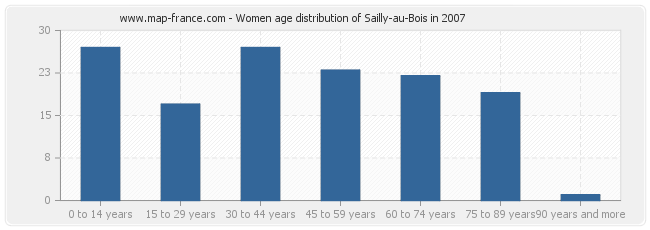 Women age distribution of Sailly-au-Bois in 2007