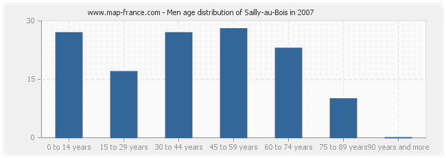 Men age distribution of Sailly-au-Bois in 2007