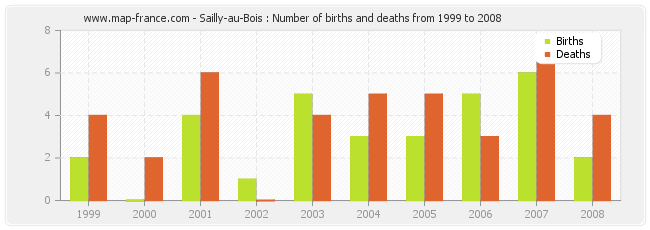 Sailly-au-Bois : Number of births and deaths from 1999 to 2008