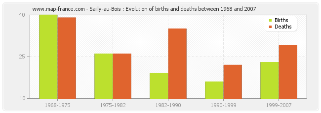 Sailly-au-Bois : Evolution of births and deaths between 1968 and 2007