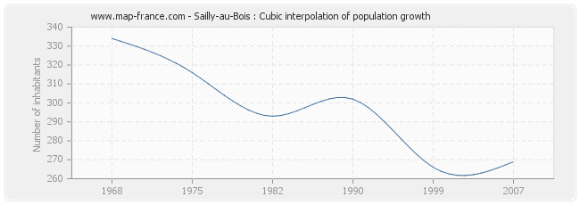 Sailly-au-Bois : Cubic interpolation of population growth