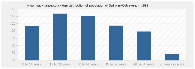 Age distribution of population of Sailly-en-Ostrevent in 1999