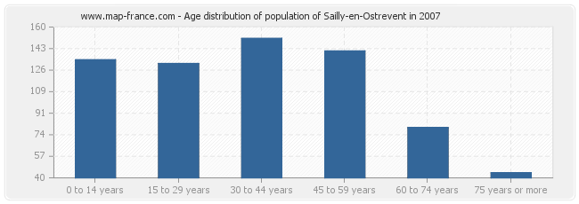 Age distribution of population of Sailly-en-Ostrevent in 2007