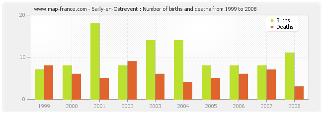 Sailly-en-Ostrevent : Number of births and deaths from 1999 to 2008