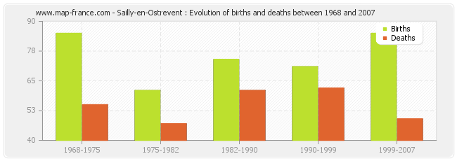 Sailly-en-Ostrevent : Evolution of births and deaths between 1968 and 2007