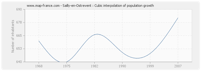 Sailly-en-Ostrevent : Cubic interpolation of population growth