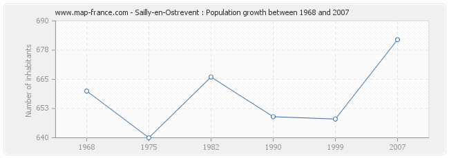 Population Sailly-en-Ostrevent