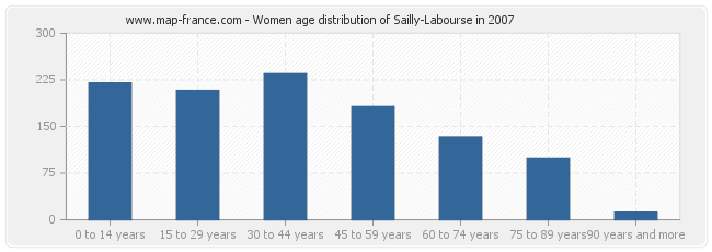 Women age distribution of Sailly-Labourse in 2007