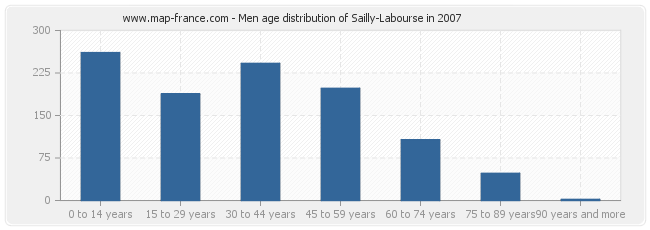 Men age distribution of Sailly-Labourse in 2007