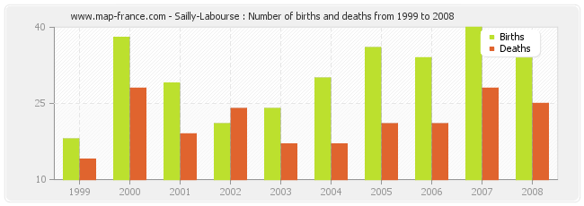 Sailly-Labourse : Number of births and deaths from 1999 to 2008