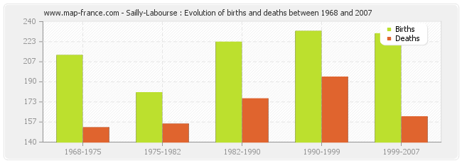 Sailly-Labourse : Evolution of births and deaths between 1968 and 2007