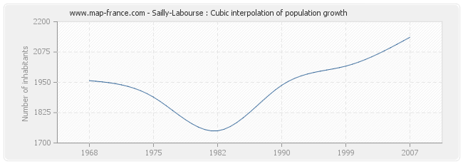 Sailly-Labourse : Cubic interpolation of population growth