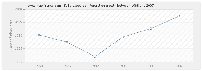 Population Sailly-Labourse