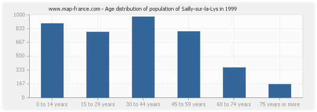 Age distribution of population of Sailly-sur-la-Lys in 1999