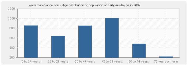 Age distribution of population of Sailly-sur-la-Lys in 2007