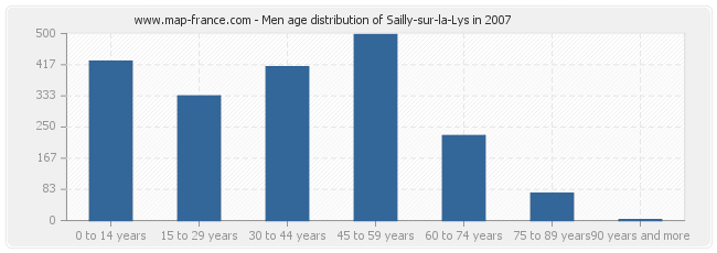 Men age distribution of Sailly-sur-la-Lys in 2007