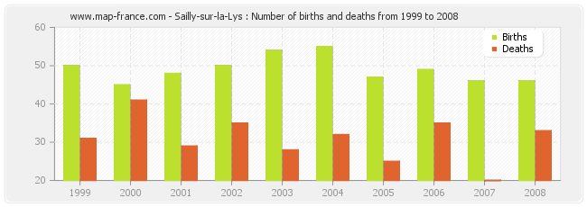 Sailly-sur-la-Lys : Number of births and deaths from 1999 to 2008