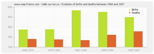 Sailly-sur-la-Lys : Evolution of births and deaths between 1968 and 2007