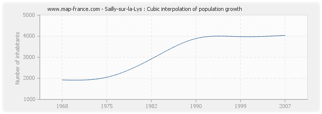 Sailly-sur-la-Lys : Cubic interpolation of population growth