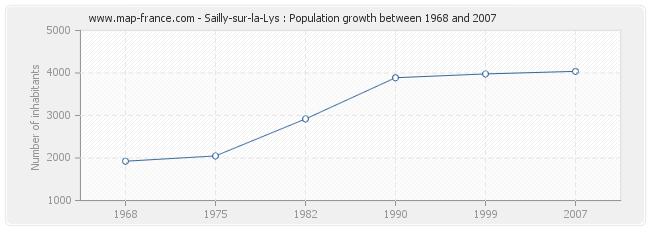 Population Sailly-sur-la-Lys