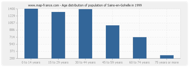 Age distribution of population of Sains-en-Gohelle in 1999
