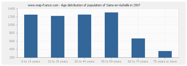 Age distribution of population of Sains-en-Gohelle in 2007