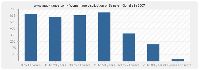 Women age distribution of Sains-en-Gohelle in 2007