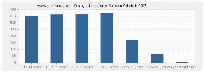 Men age distribution of Sains-en-Gohelle in 2007